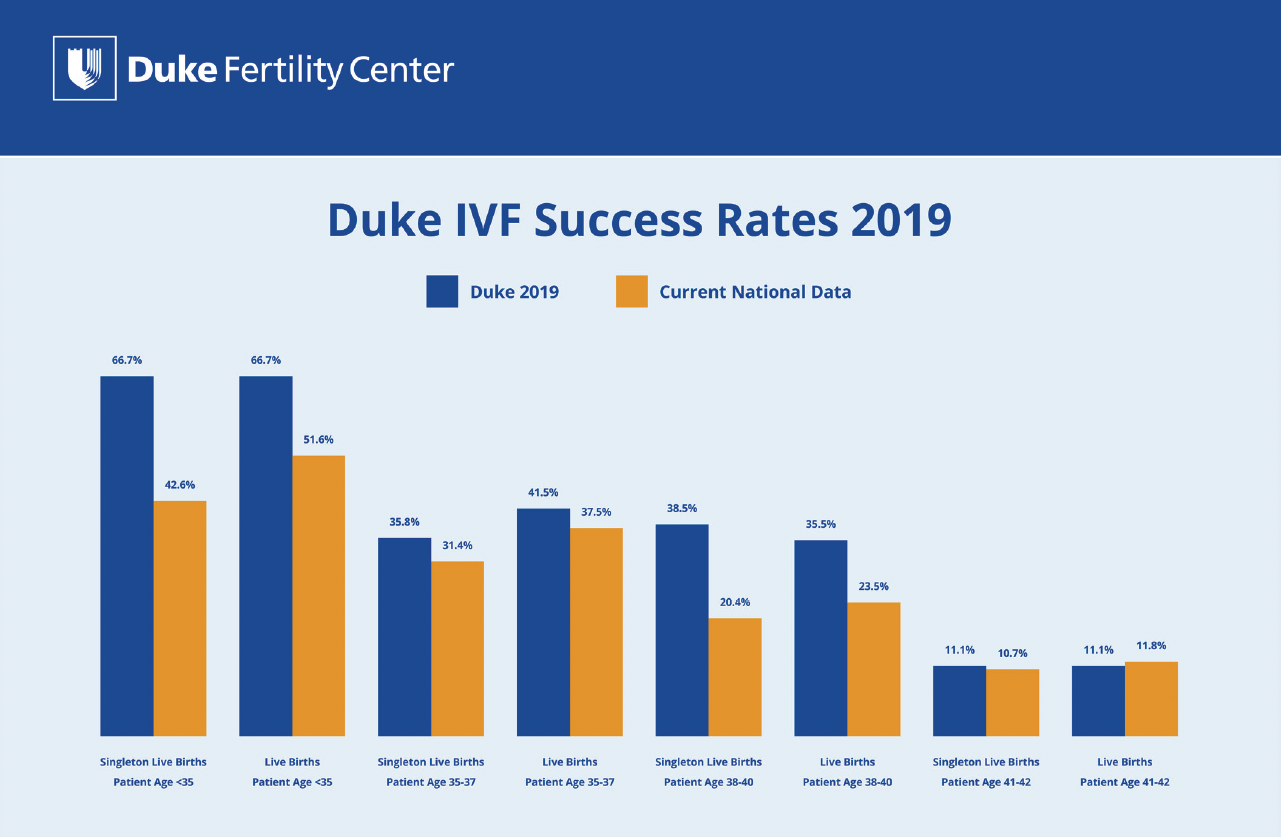 Success Rates Duke Fertility Center 6265